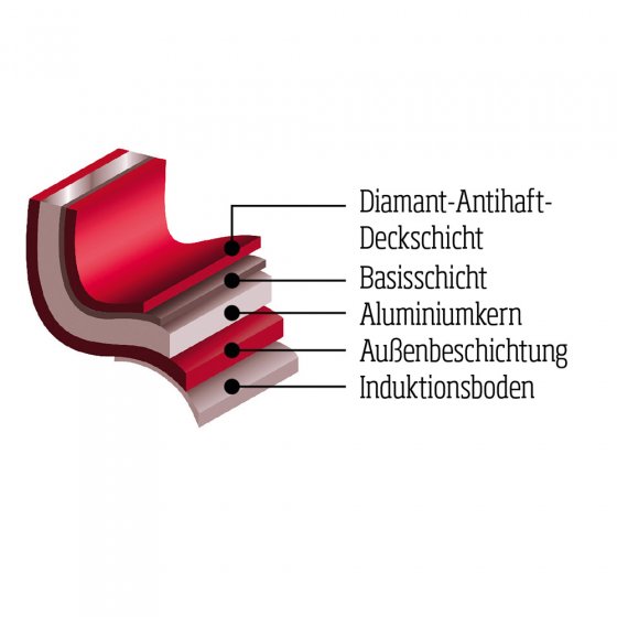 Hochrand-Pfannen-Set „Ceraflon Prestige” 